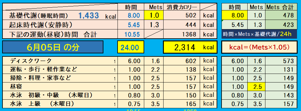 昨日の消費カロリーの合計値