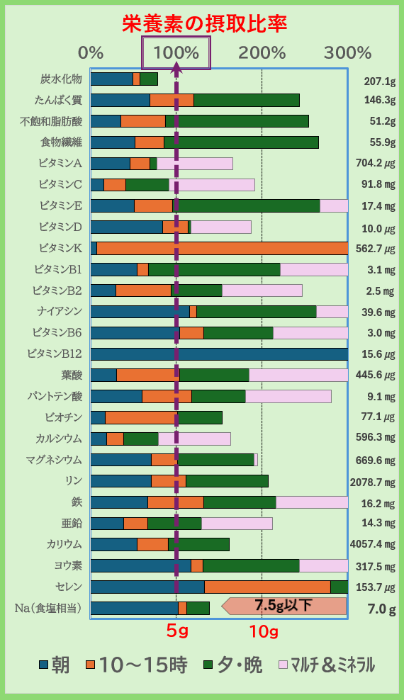 栄養素の摂取比率