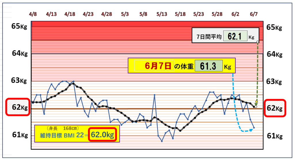 今朝の体重とBMI=22の維持を目標にしたグラフ