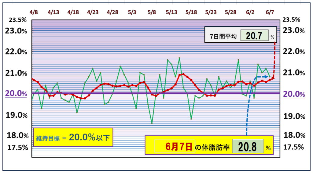 今朝の体脂肪率と20%以下を目標にしたグラフ