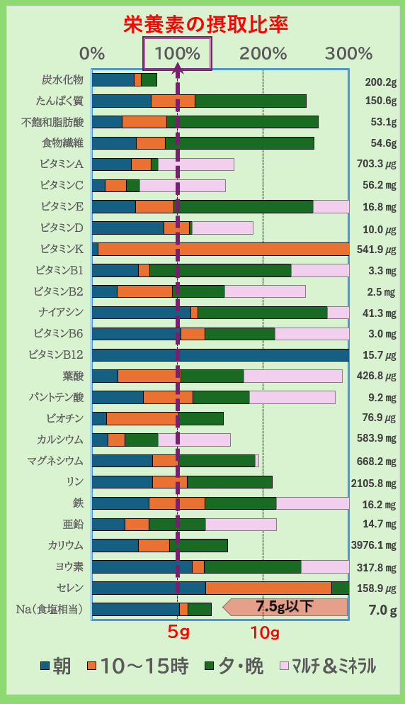 栄養素の摂取比率
