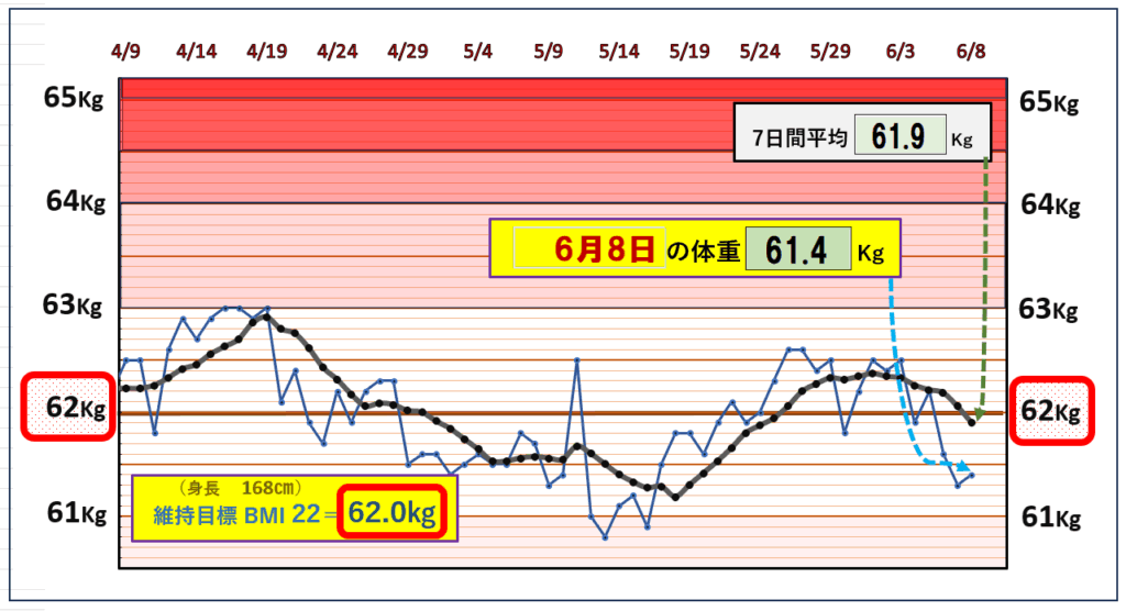 今朝の体重とBMI=22の維持を目標にしたグラフ
