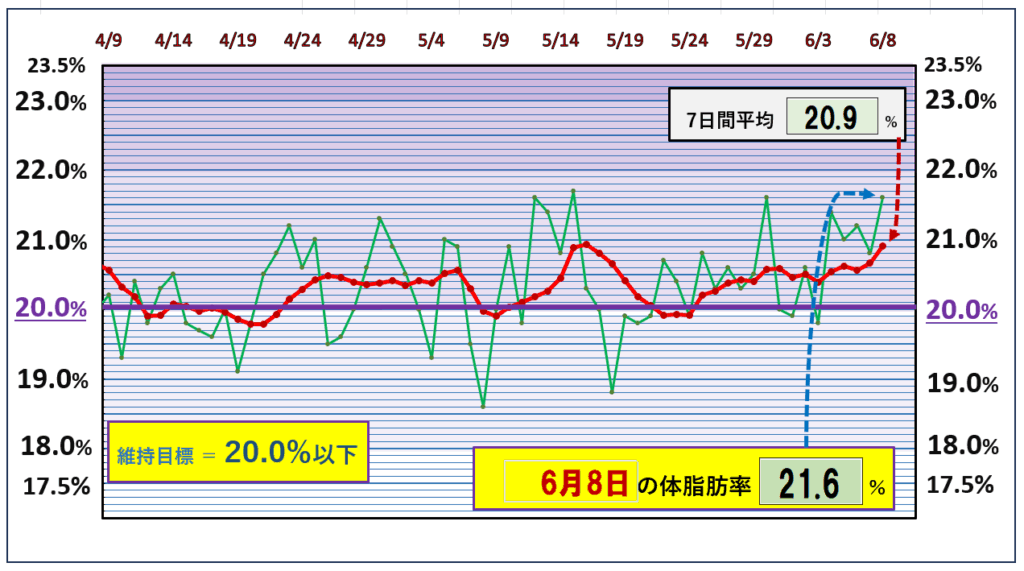 今朝の体脂肪率と20%以下を目標にしたグラフ