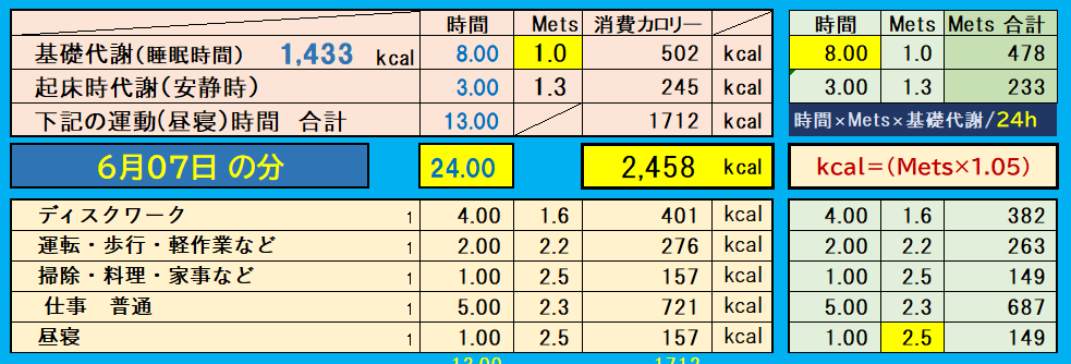 摂取カロリーと消費カロリーの合計グラフ