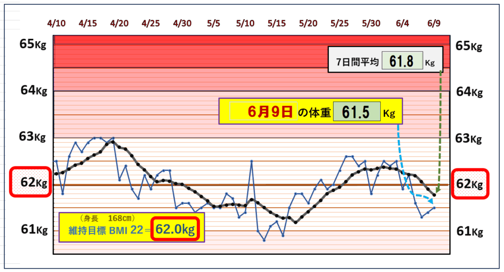今朝の体重とBMI=22の維持を目標にしたグラフ