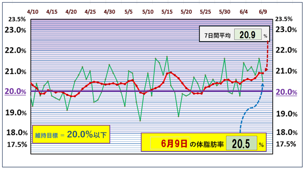 今朝の体脂肪率と20%以下を目標にしたグラフ