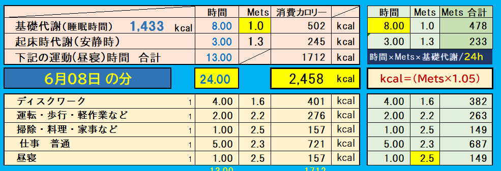 摂取カロリーと消費カロリーの合計グラフ