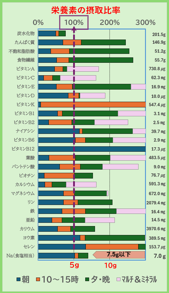 栄養素の摂取比率