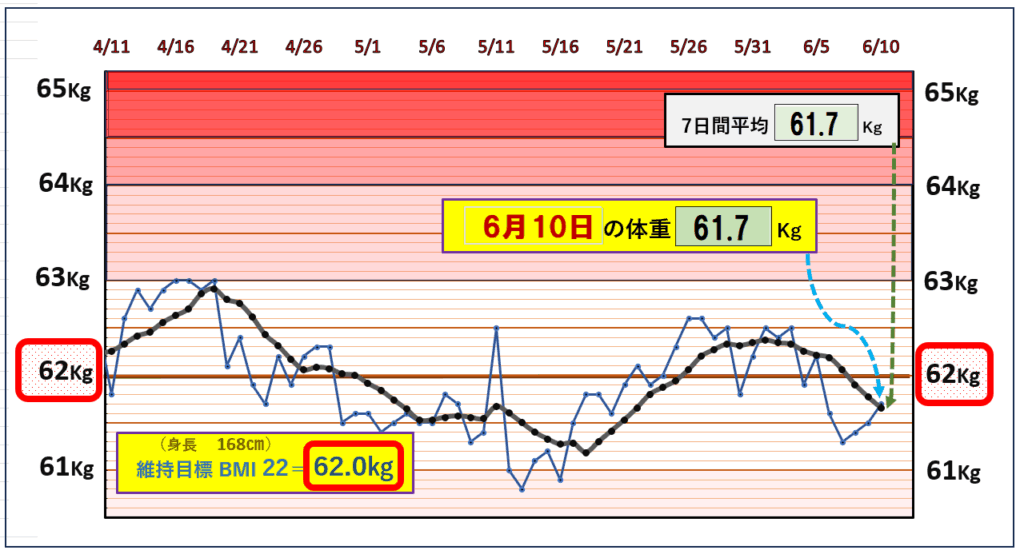 今朝の体重とBMI=22の維持を目標にしたグラフ