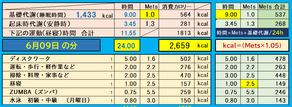 摂取カロリーと消費カロリーの合計グラフ