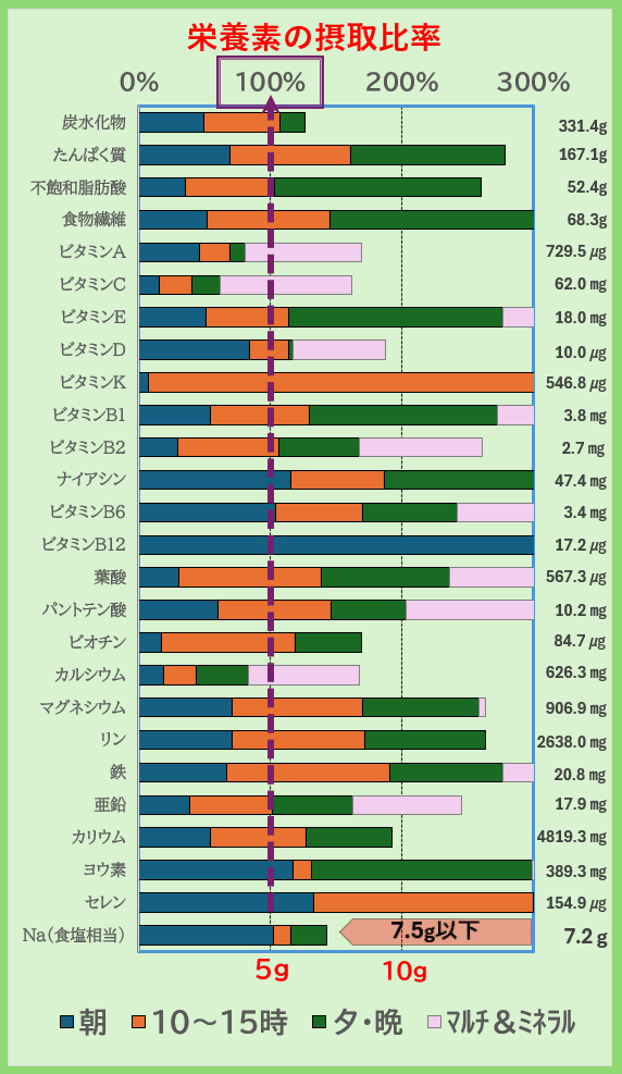 栄養素の摂取比率
