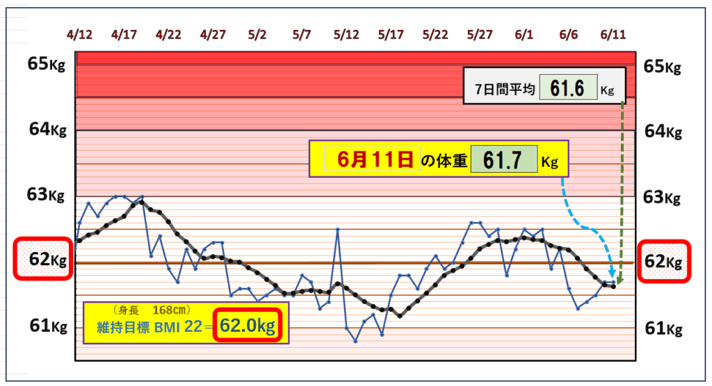 今朝の体重とBMI=22の維持を目標にしたグラフ