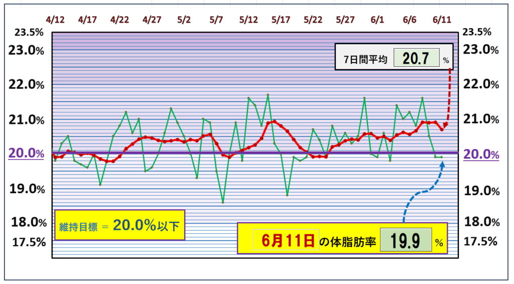 今朝の体脂肪率と20%以下を目標にしたグラフ