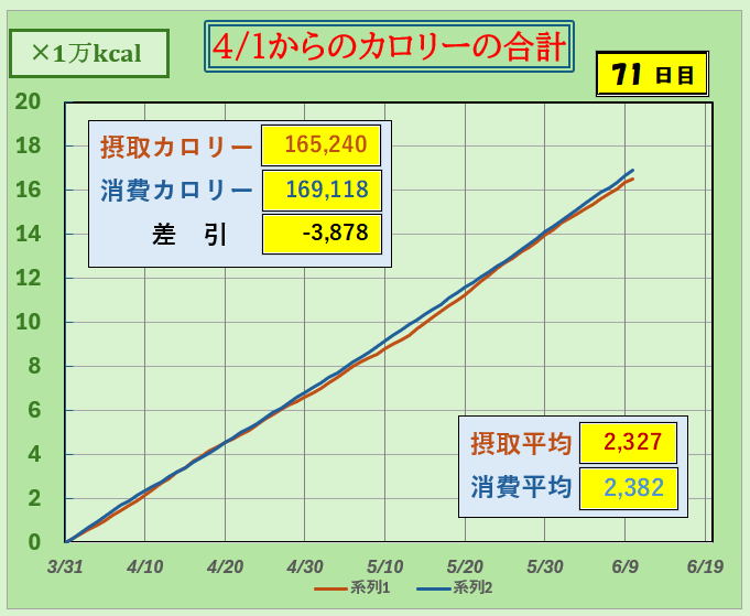 摂取カロリーと消費カロリーの合計グラフ