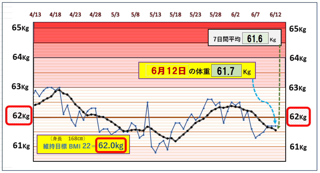 今朝の体重とBMI=22の維持を目標にしたグラフ