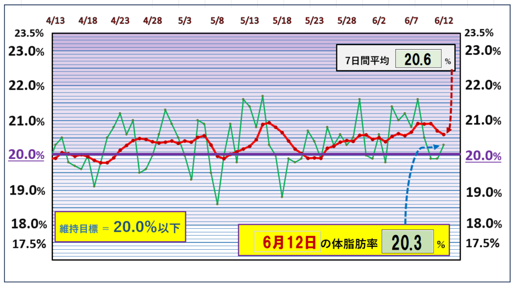 今朝の体脂肪率と20%以下を目標にしたグラフ