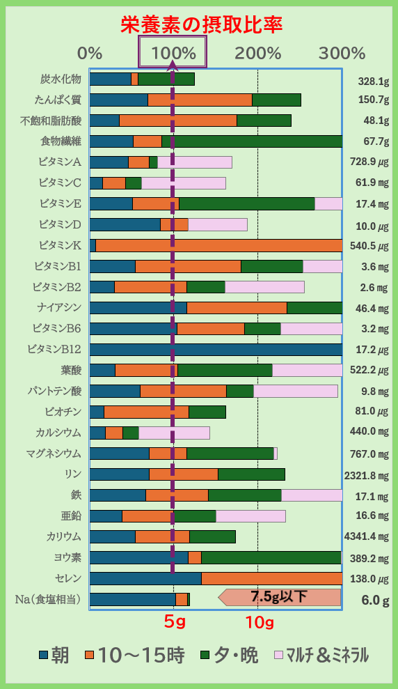 栄養素の摂取比率