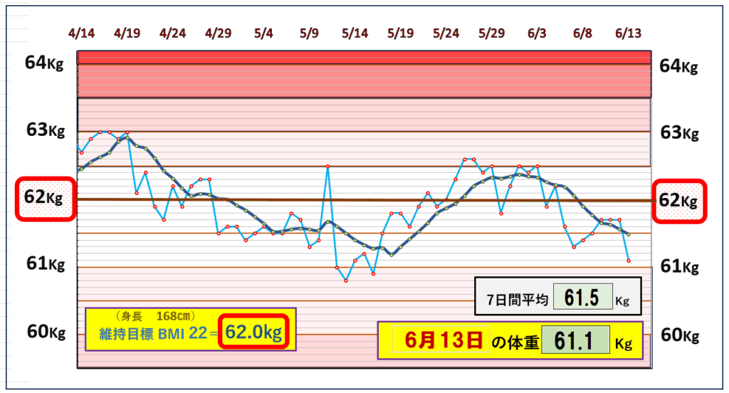 今朝の体重とBMI=22の維持を目標にしたグラフ