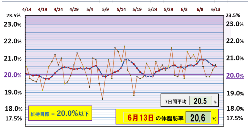 今朝の体脂肪率と20%以下を目標にしたグラフ