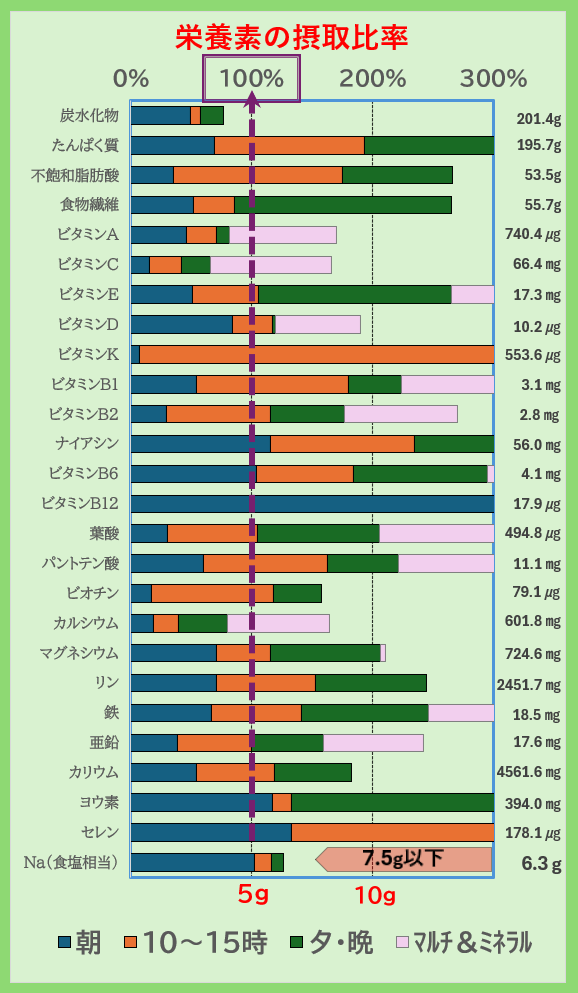 栄養素の摂取比率
