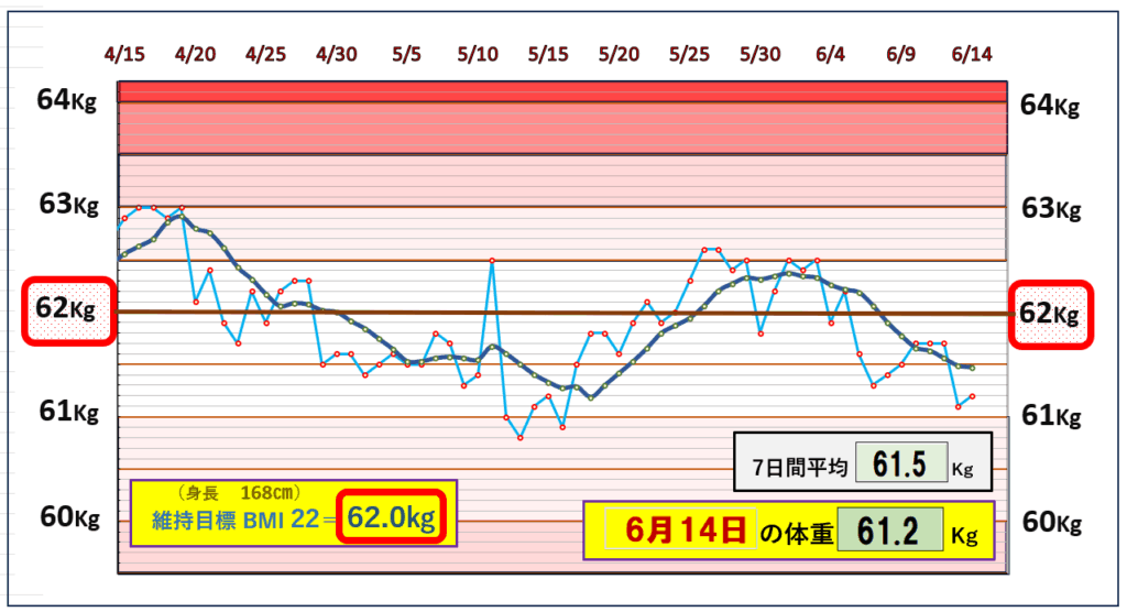 今朝の体重とBMI=22の維持を目標にしたグラフ