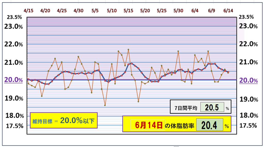 今朝の体脂肪率と20%以下を目標にしたグラフ