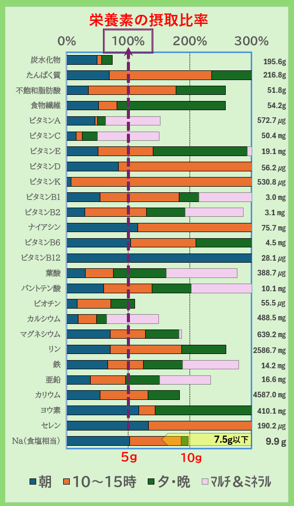 栄養素の摂取比率