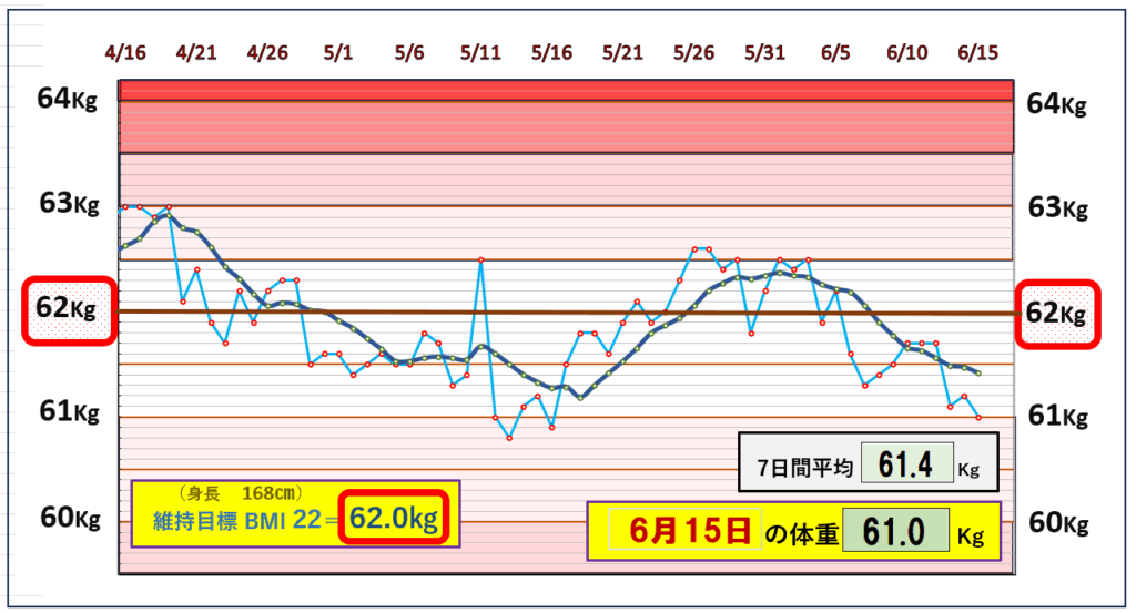 今朝の体重とBMI=22の維持を目標にしたグラフ