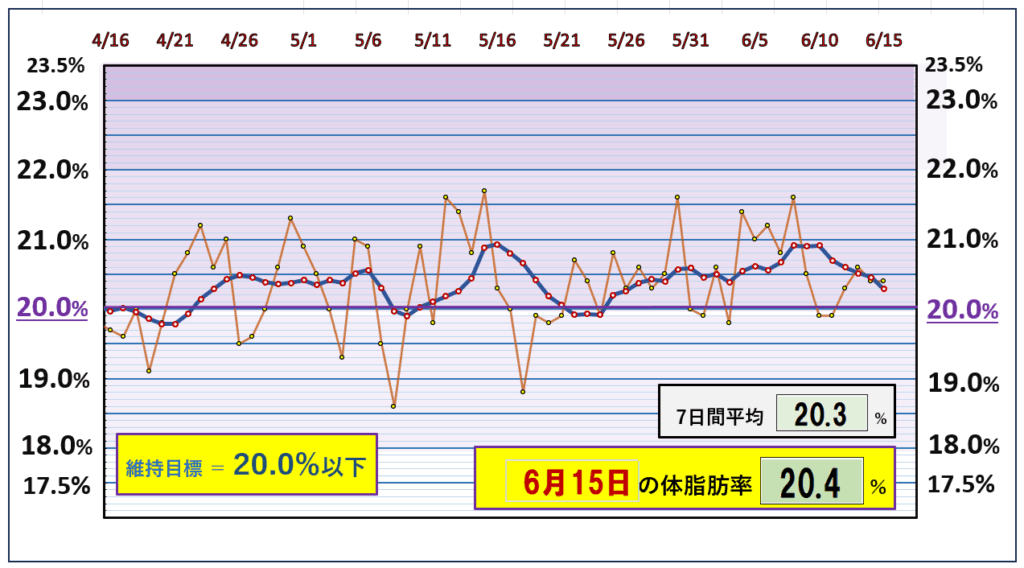 今朝の体脂肪率と20%以下を目標にしたグラフ
