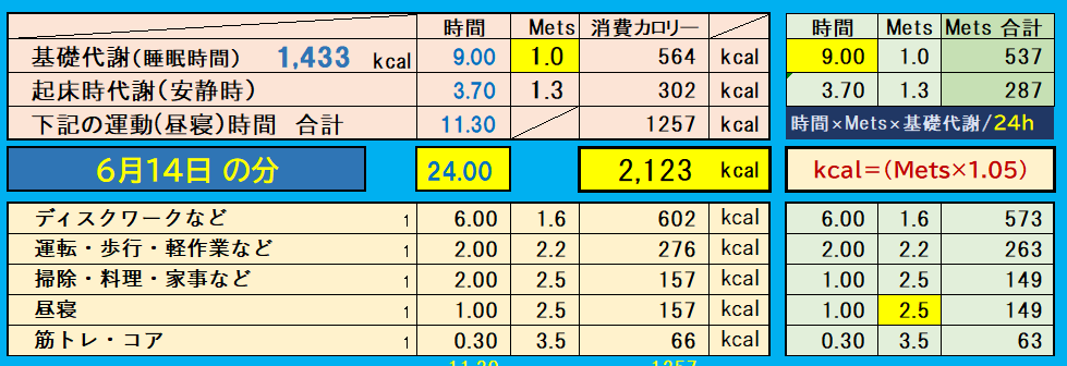 摂取カロリーと消費カロリーの合計グラフ