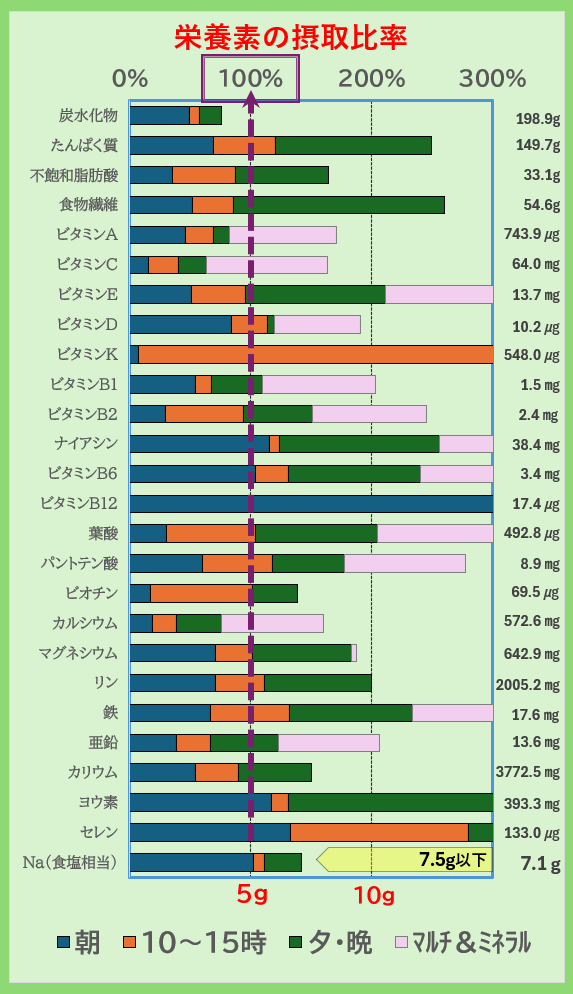 栄養素の摂取比率
