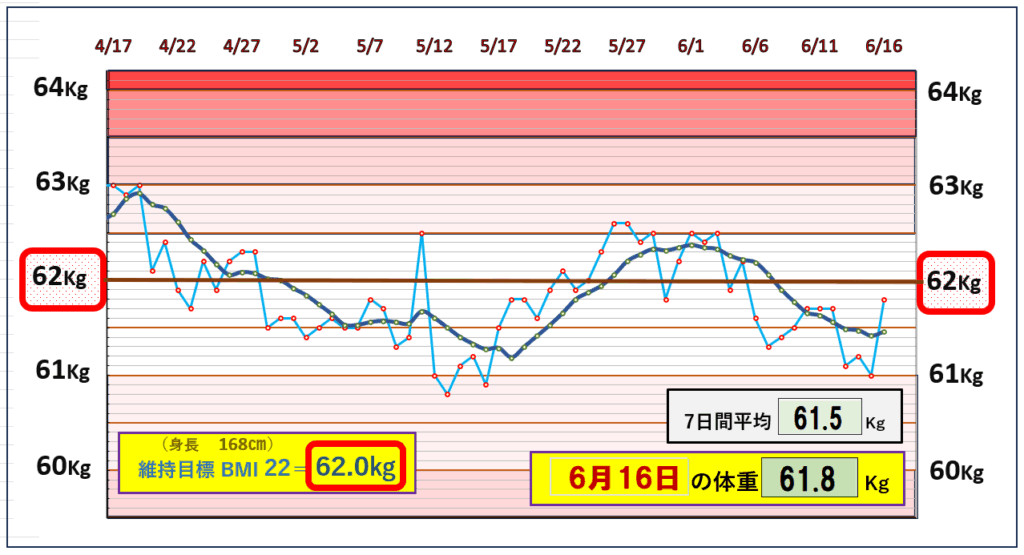 今朝の体重とBMI=22の維持を目標にしたグラフ