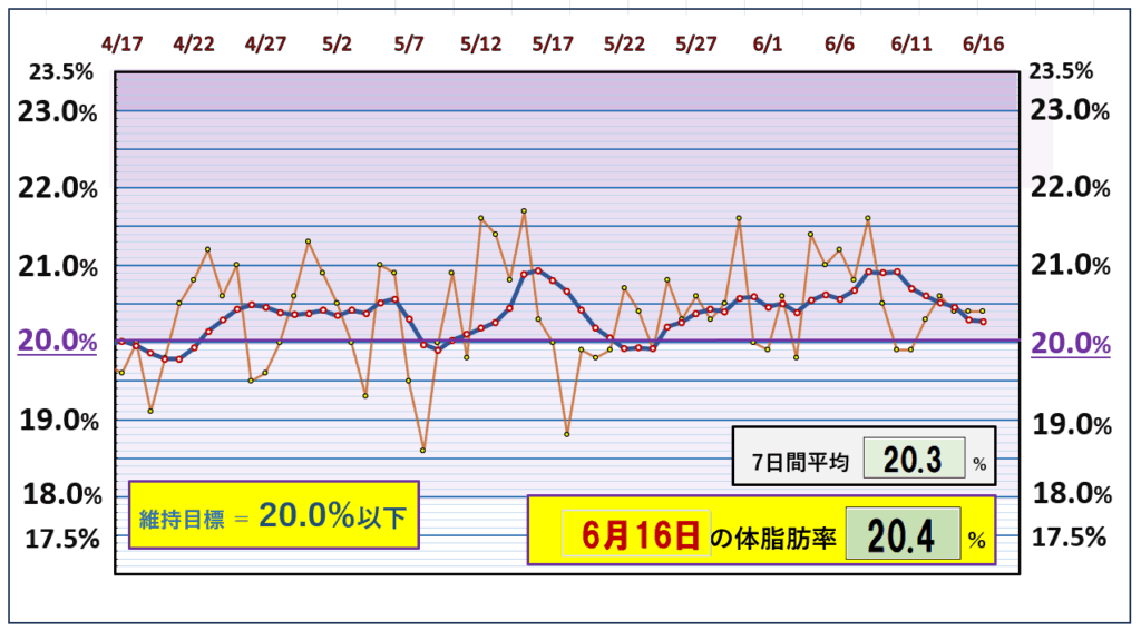 今朝の体脂肪率と20%以下を目標にしたグラフ