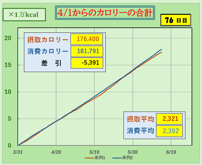 摂取カロリーと消費カロリーの合計グラフ