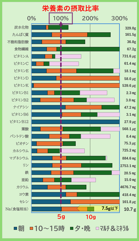 栄養素の摂取比率