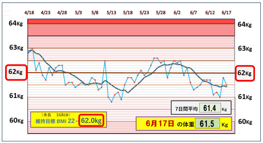 今朝の体重とBMI=22の維持を目標にしたグラフ