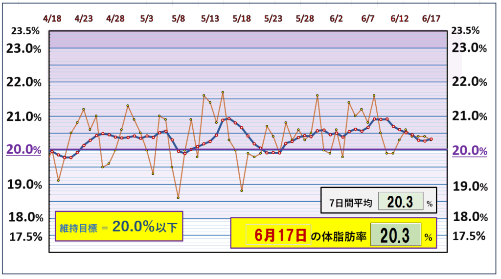 今朝の体脂肪率と20%以下を目標にしたグラフ