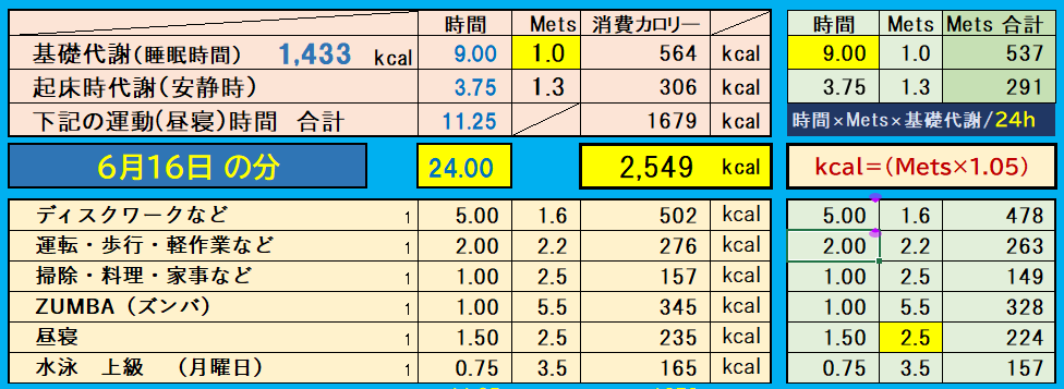 摂取カロリーと消費カロリーの合計グラフ