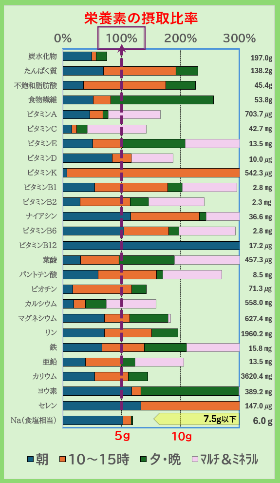 栄養素の摂取比率
