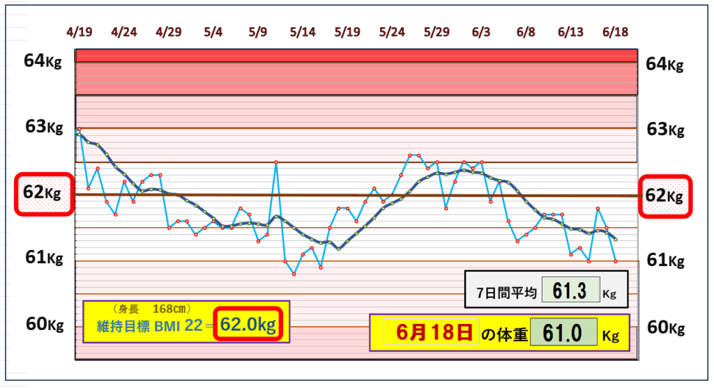 今朝の体重とBMI=22の維持を目標にしたグラフ