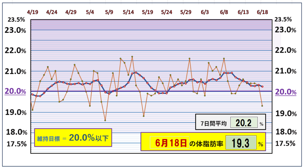 今朝の体脂肪率と20%以下を目標にしたグラフ