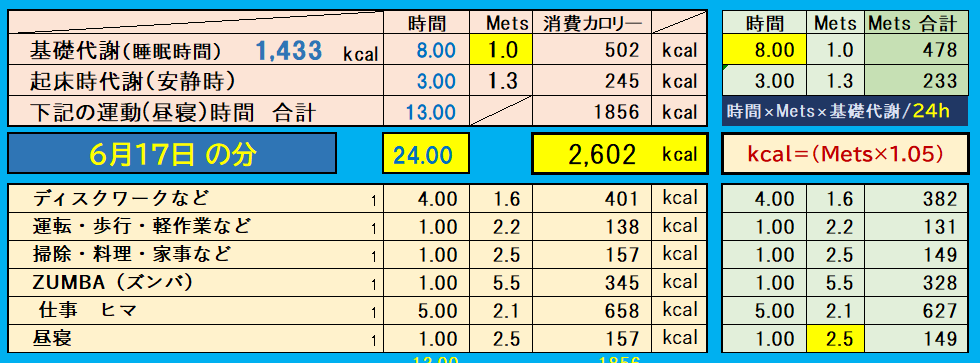 摂取カロリーと消費カロリーの合計グラフ