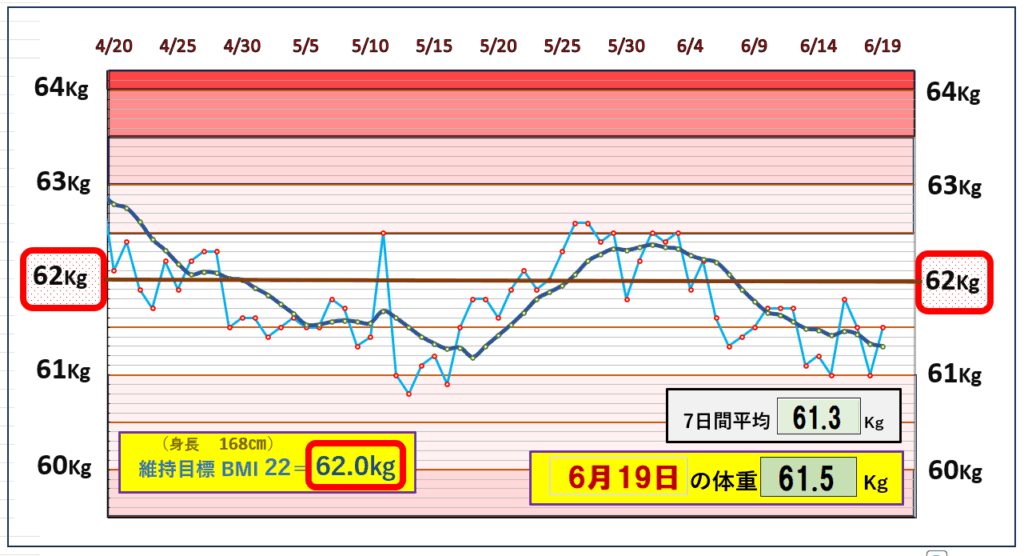 今朝の体重とBMI＝22の維持を目標にしたグラフ