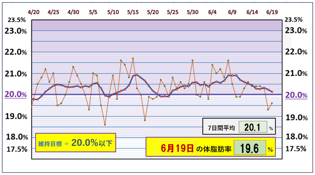 今朝の体脂肪率と20％以下を目標にしたグラフ
