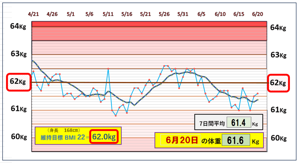 今朝の体重とBMI=22の維持を目標にしたグラフ