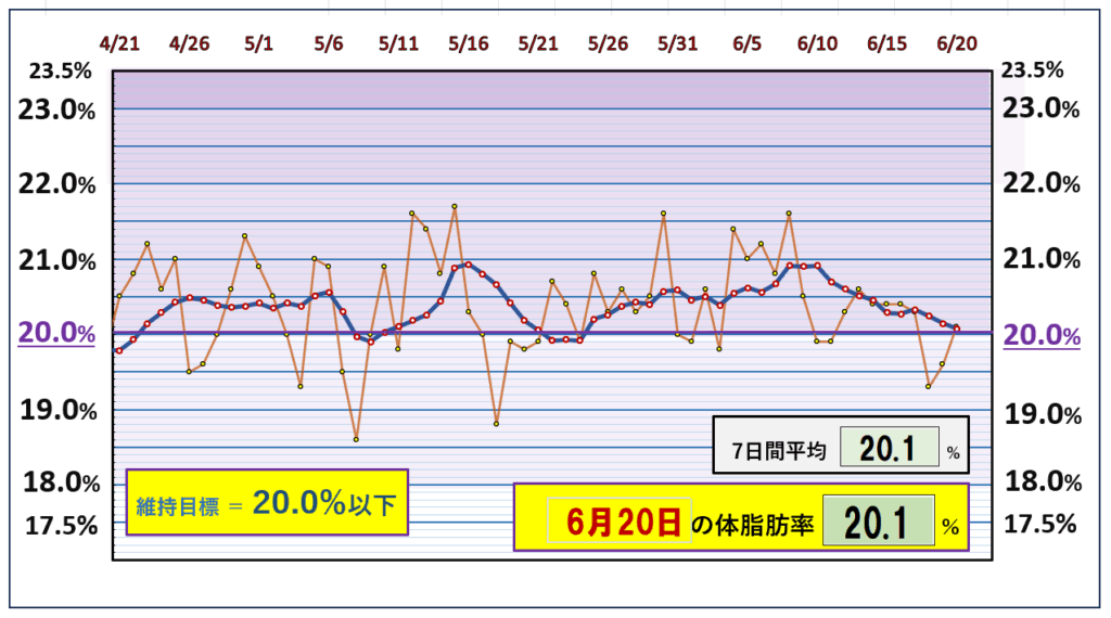 今朝の体脂肪率と20%以下を目標にしたグラフ