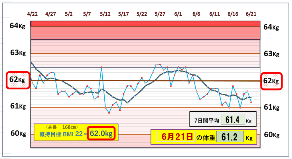 今朝の体重とBMI=22の維持を目標にしたグラフ