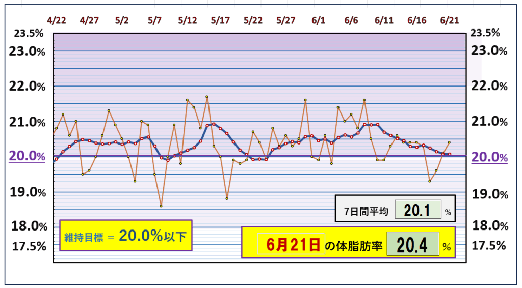 今朝の体脂肪率と20%以下を目標にしたグラフ