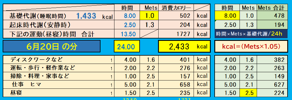 摂取カロリーと消費カロリーの合計グラフ