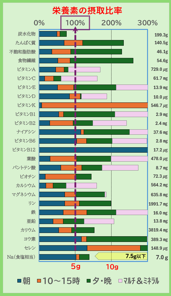 栄養素の摂取比率